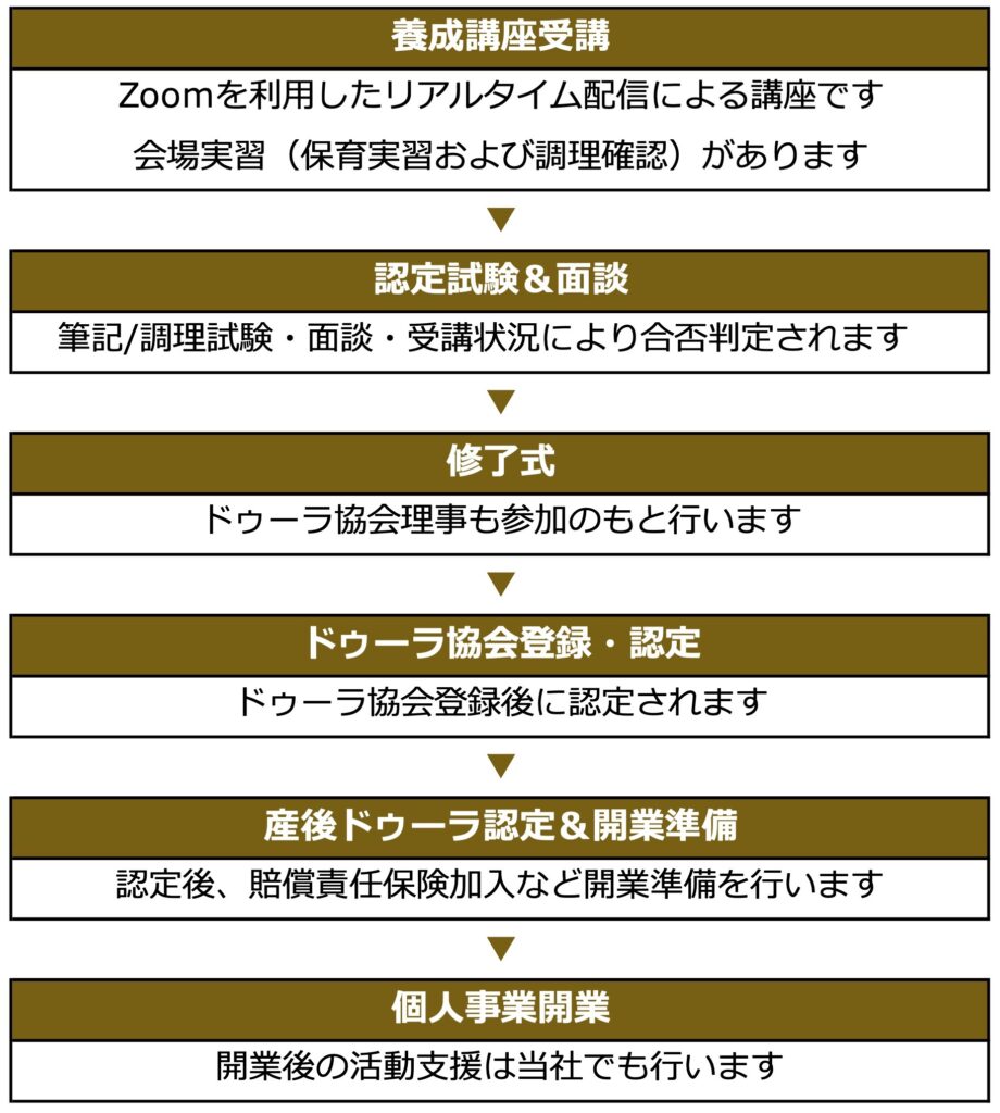 受講から認定・開業までの流れ