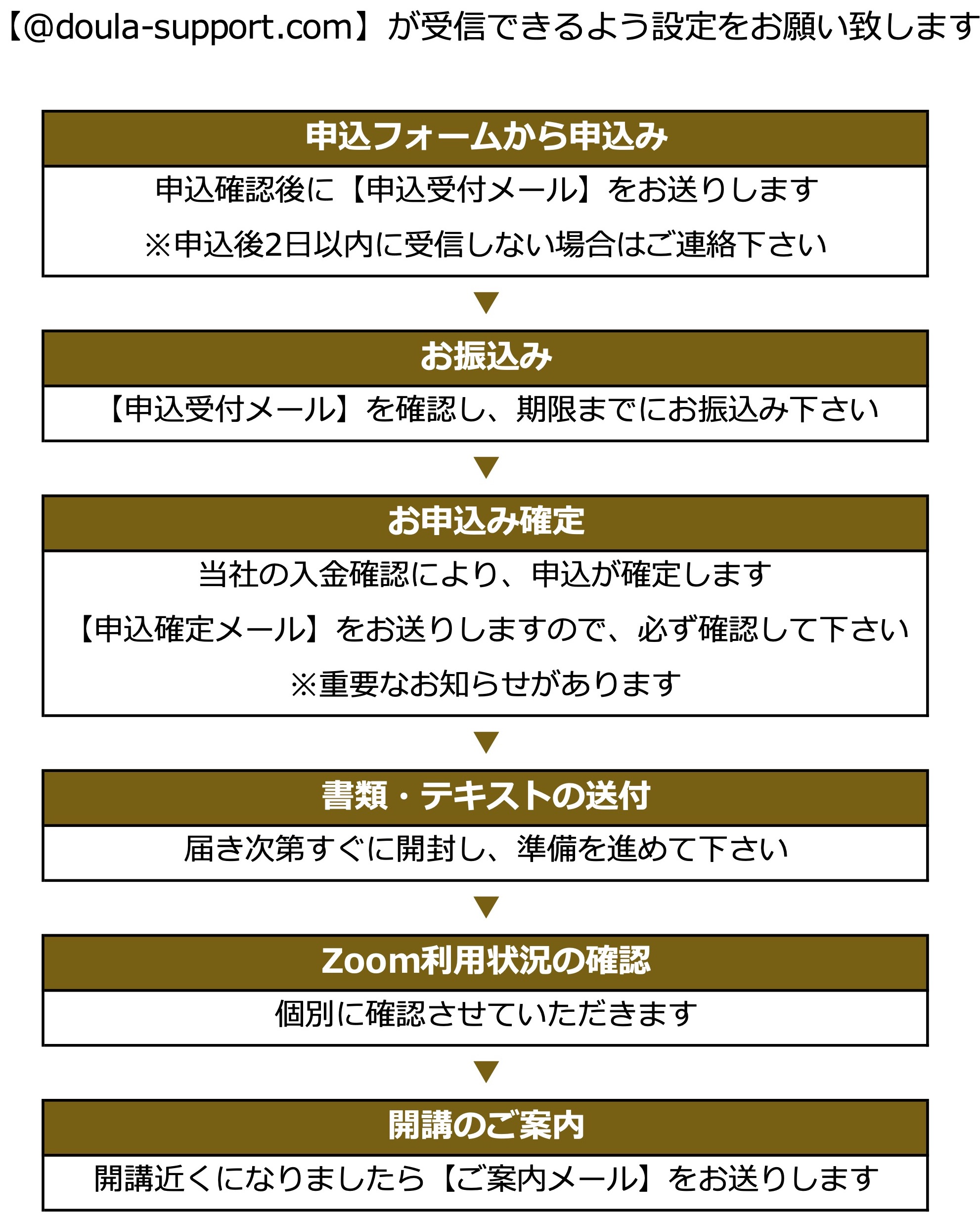 申込から受講までの流れ